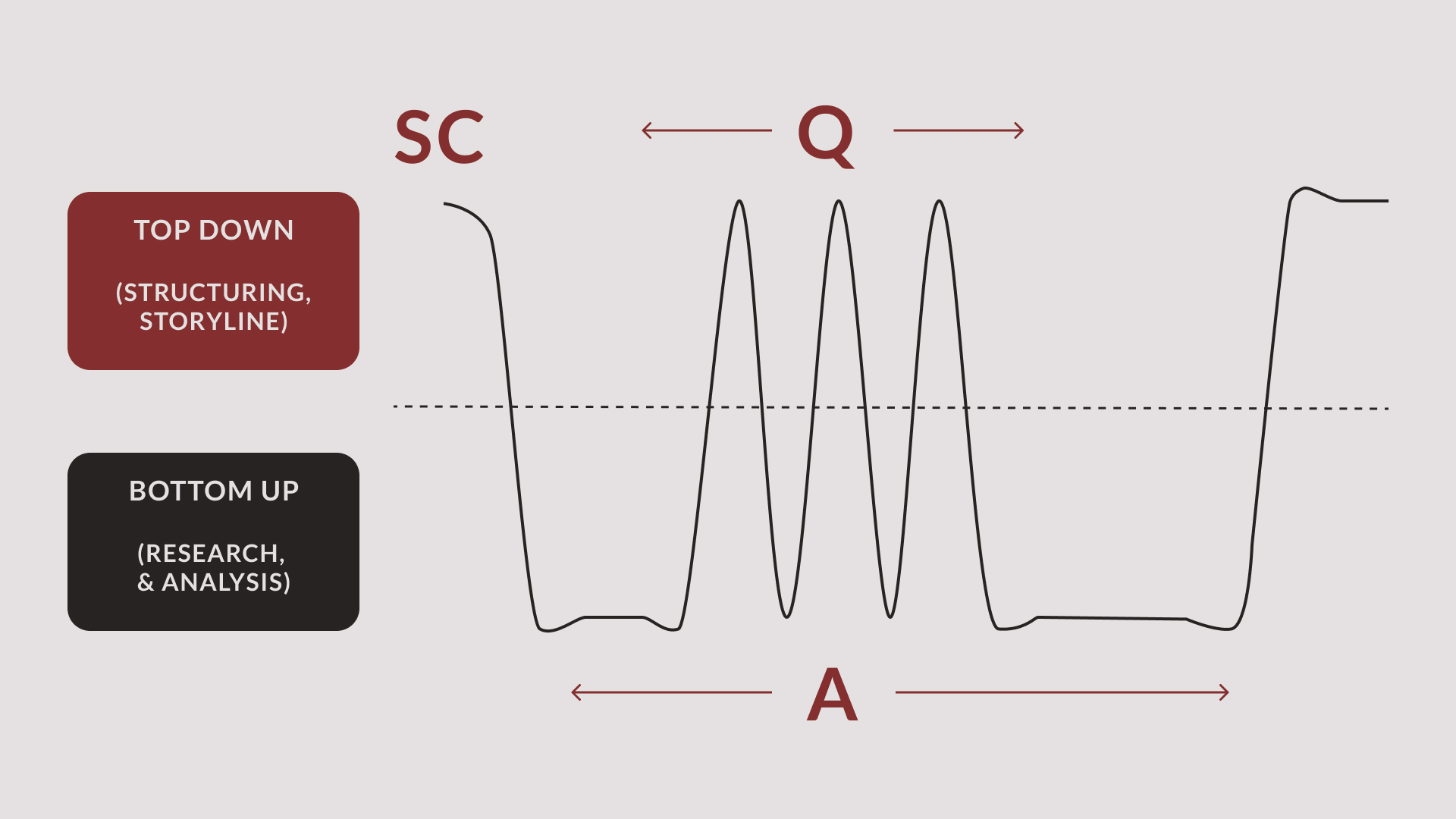 How the consulting process maps to the SCQA principle