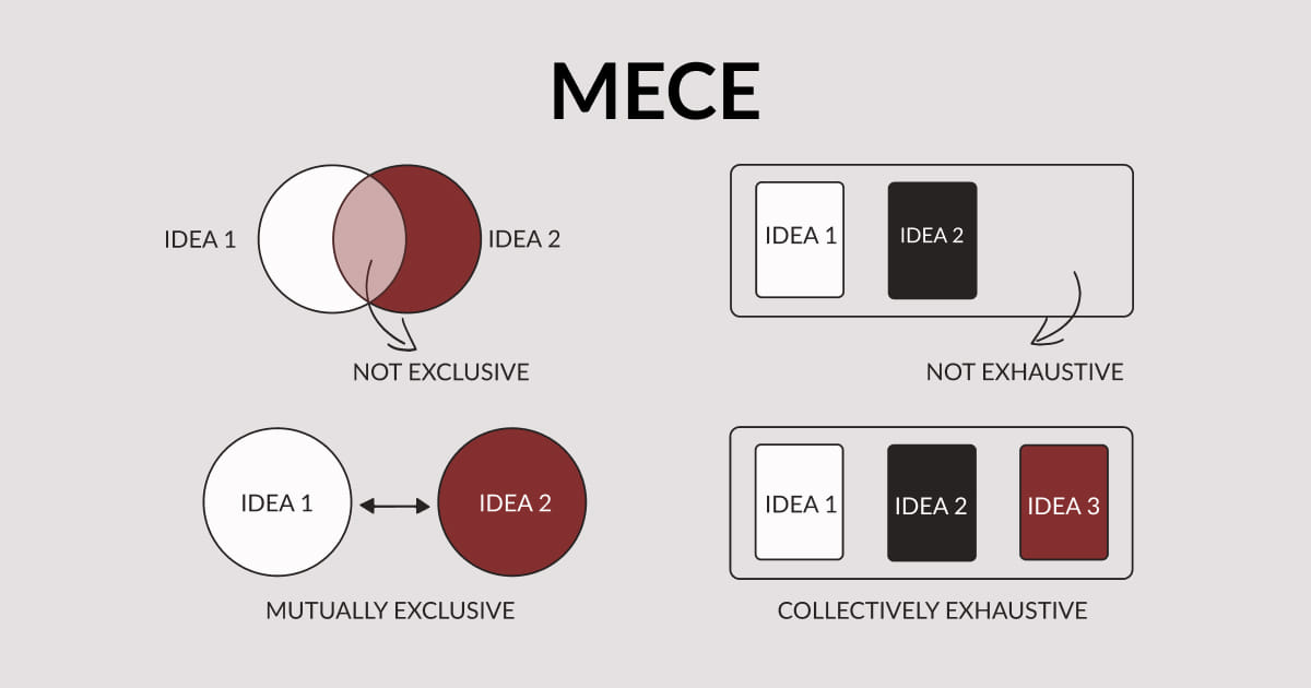 Ten Business MECE Examples