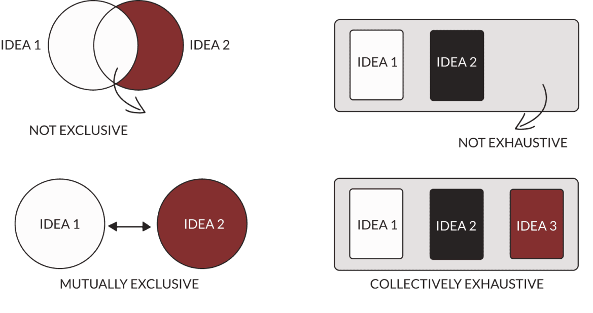 Ten Business MECE Examples