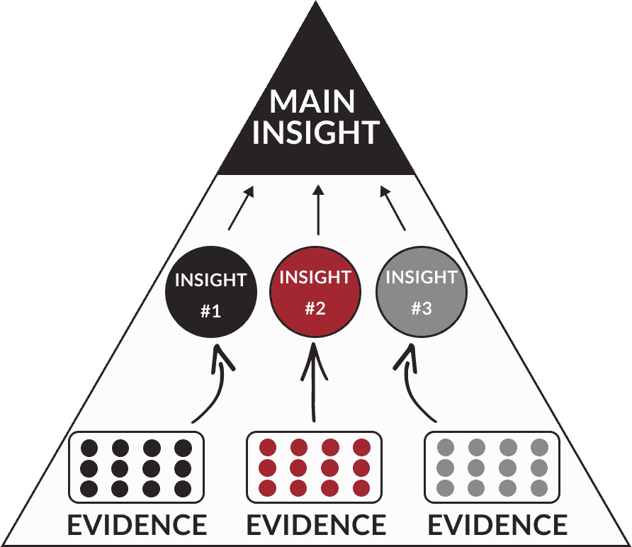 Use The Pyramid Principle To Communicate Like A CEO