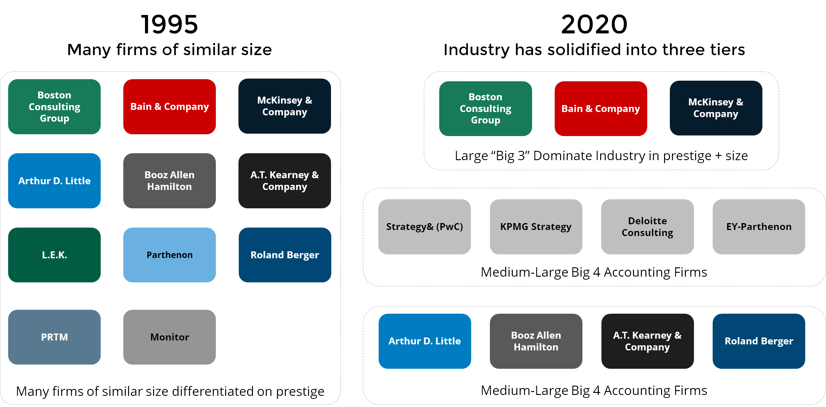 extend-width current state of consulting industry - three-tiered - big three, big four and boutique players