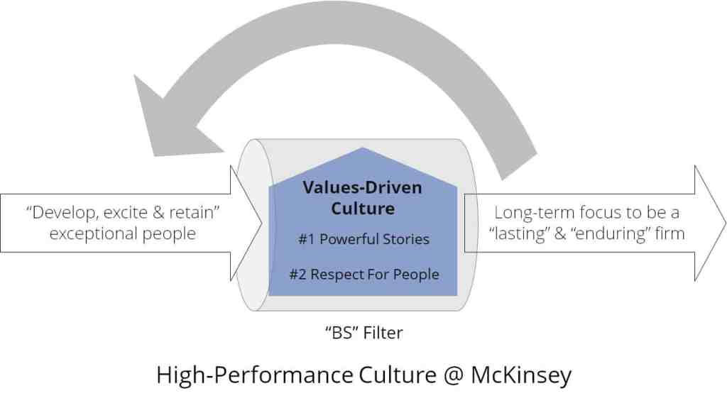 McKinsey values and high-performance culture model