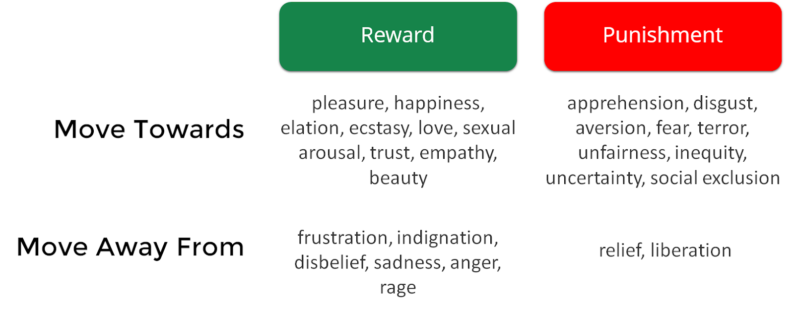 Reward and punishment persuasion