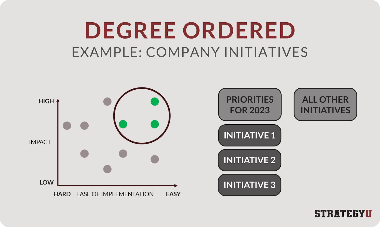 degree ordered pyramid principle
