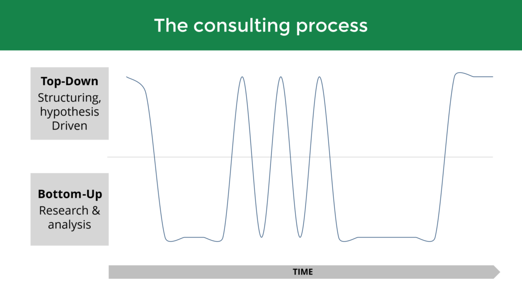 Strategy consulting process