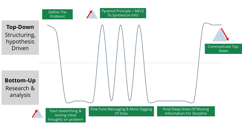 How the different frameworks of strategy consulting fit into the consulting process